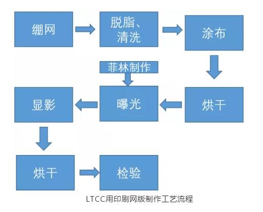 LTCC印刷網(wǎng)板制作流程副本.png