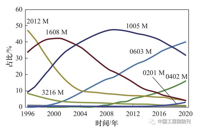 圖 1 近年來各種尺寸 MLCC 的市場占比變化.png