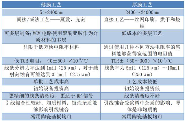 厚膜與薄膜技術(shù)工藝及性能特點(diǎn)對比.png