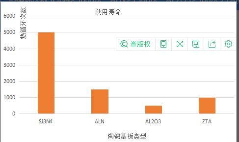 不同類(lèi)型陶瓷基板熱循環(huán)次數(shù)