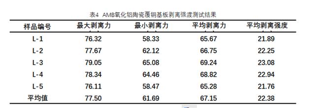 amb氧化鋁陶瓷覆銅基板剝離強(qiáng)度測(cè)試結(jié)果.png