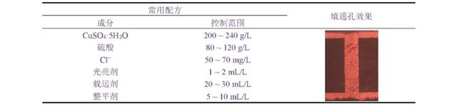 表2 大功率LED陶瓷基板脈沖電鍍一步法填通孔的常用參數及效果.jpg