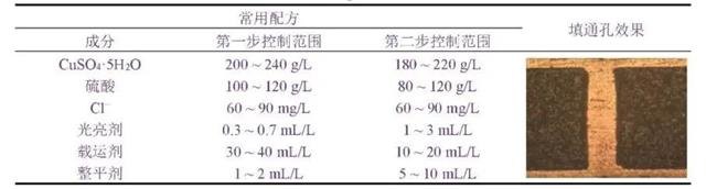 表3 大功率LED陶瓷基板兩步法脈沖電鍍填通孔的常用參數及效果.jpg