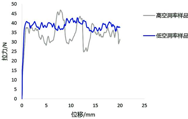 圖3 不同空洞率基板剝離強(qiáng)度曲線圖.png