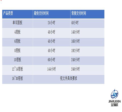 pcb線(xiàn)路板生產(chǎn)周期