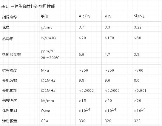 三種陶瓷材料的物理性能.jpg