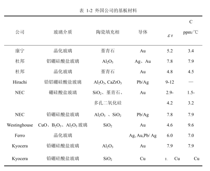 國(guó)外公司的基板材料.png